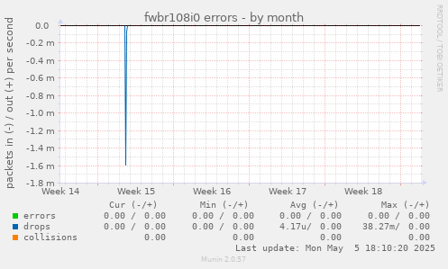 fwbr108i0 errors