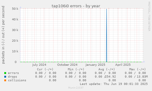 tap106i0 errors