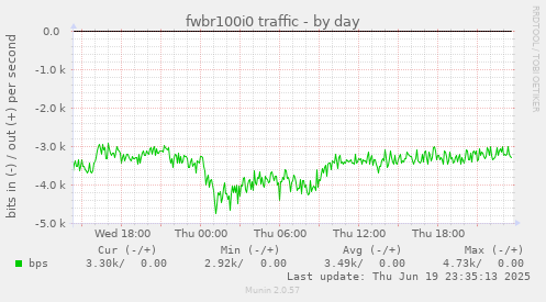 fwbr100i0 traffic