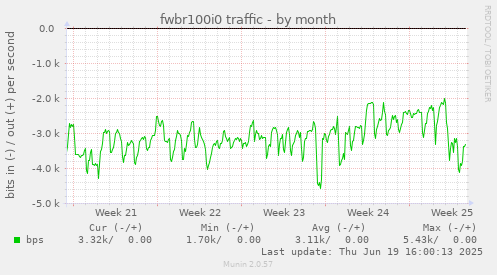 fwbr100i0 traffic