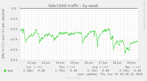 fwbr100i0 traffic