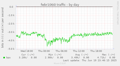 fwbr106i0 traffic