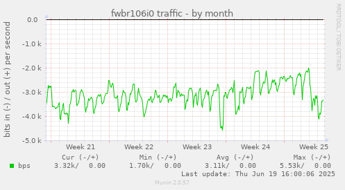 fwbr106i0 traffic