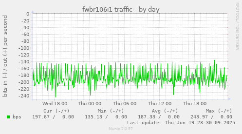fwbr106i1 traffic