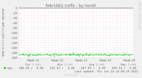 fwbr106i1 traffic