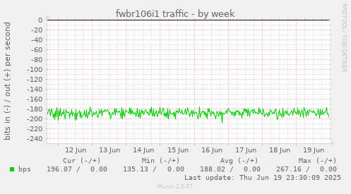 fwbr106i1 traffic