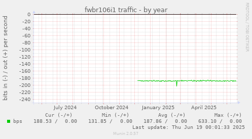 fwbr106i1 traffic