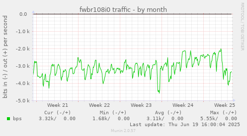fwbr108i0 traffic