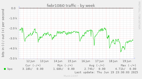 fwbr108i0 traffic