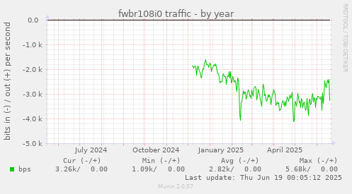 fwbr108i0 traffic