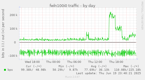 fwln100i0 traffic