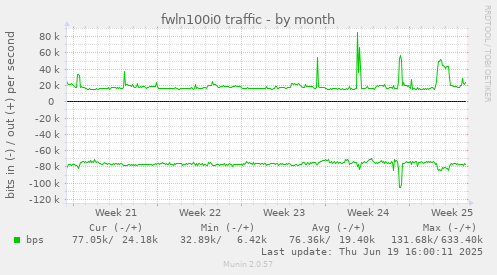 fwln100i0 traffic