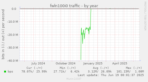 fwln100i0 traffic