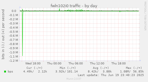 fwln102i0 traffic
