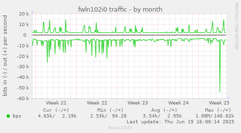 fwln102i0 traffic