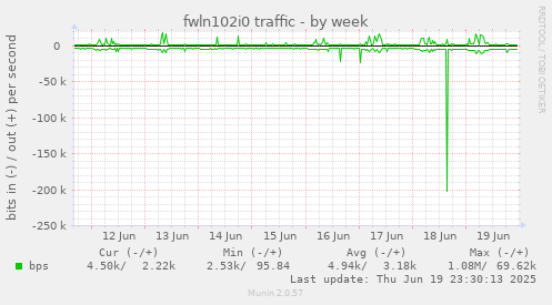 fwln102i0 traffic