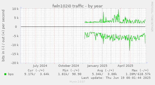 fwln102i0 traffic