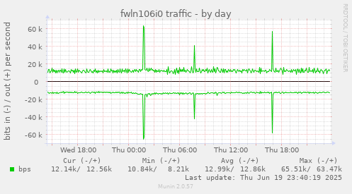 fwln106i0 traffic