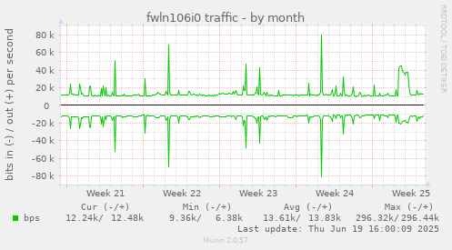 fwln106i0 traffic