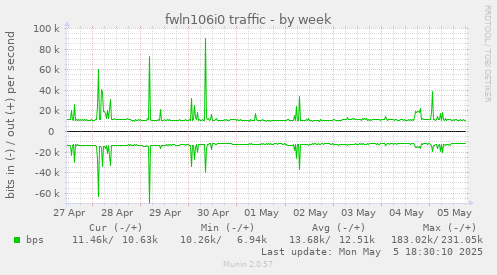 fwln106i0 traffic