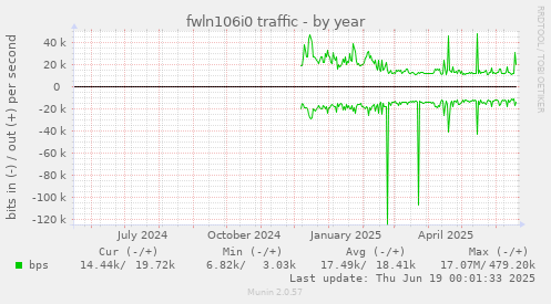 fwln106i0 traffic