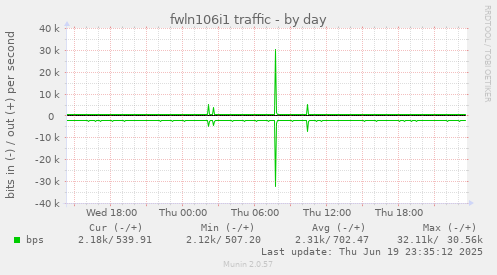 fwln106i1 traffic