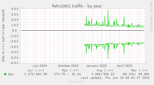fwln106i1 traffic