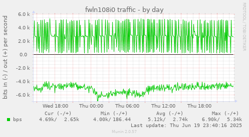 fwln108i0 traffic