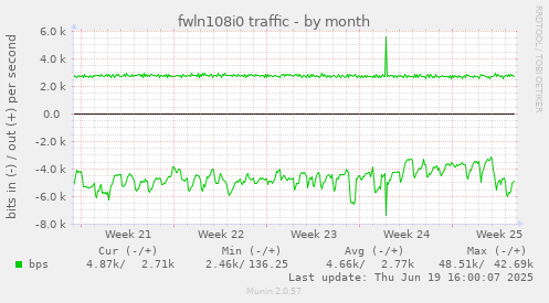 fwln108i0 traffic