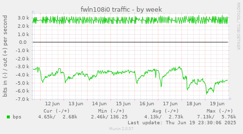 fwln108i0 traffic