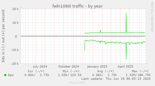 fwln108i0 traffic