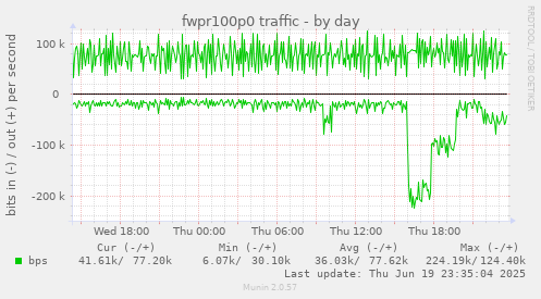 fwpr100p0 traffic