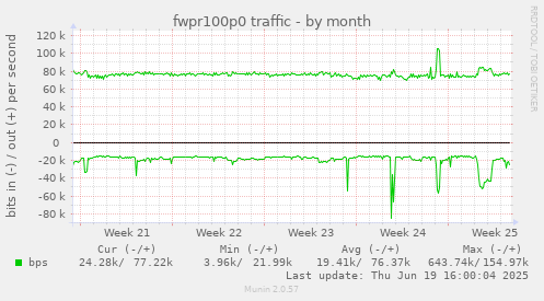 fwpr100p0 traffic