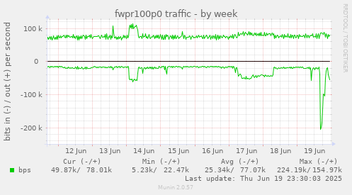 fwpr100p0 traffic