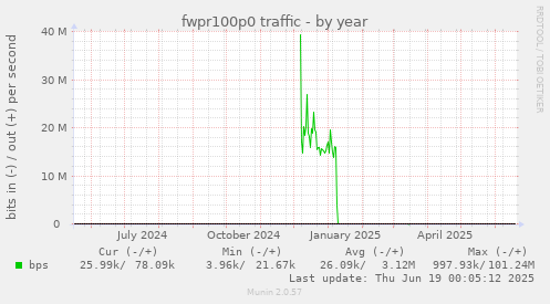 fwpr100p0 traffic