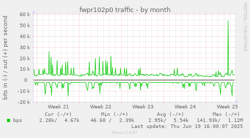 fwpr102p0 traffic