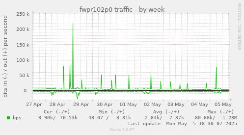 fwpr102p0 traffic
