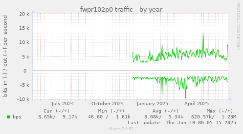 fwpr102p0 traffic