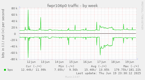 fwpr106p0 traffic