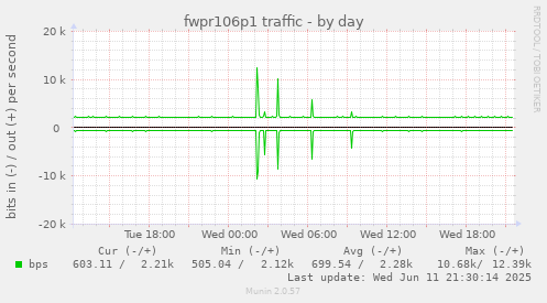 fwpr106p1 traffic