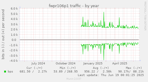 fwpr106p1 traffic