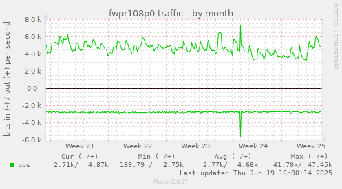 fwpr108p0 traffic