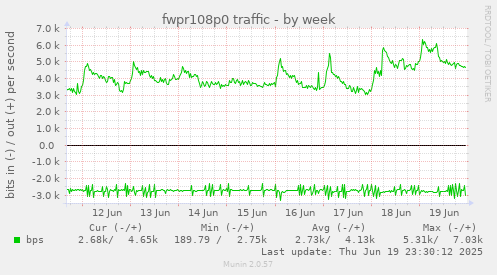 fwpr108p0 traffic
