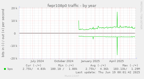 fwpr108p0 traffic