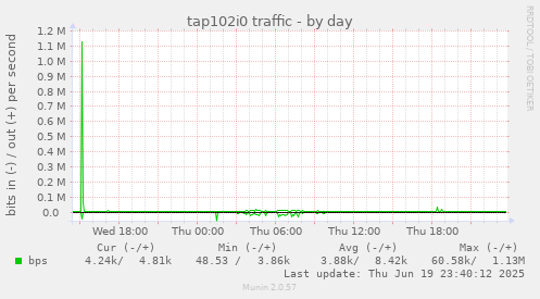 tap102i0 traffic