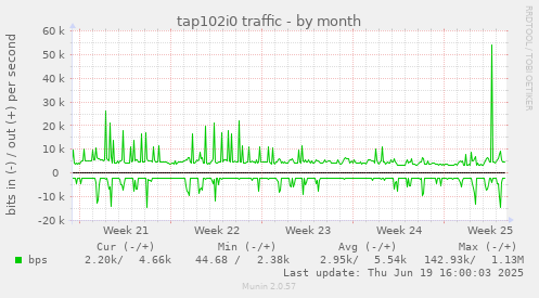 tap102i0 traffic
