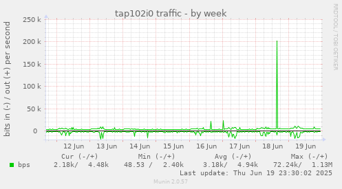 tap102i0 traffic