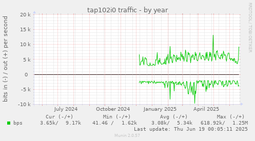 tap102i0 traffic