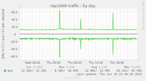 tap106i0 traffic