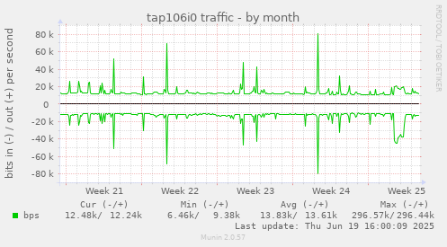 tap106i0 traffic
